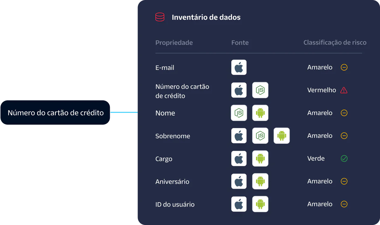 A table showing the risk classification for various data properties from different sources.
