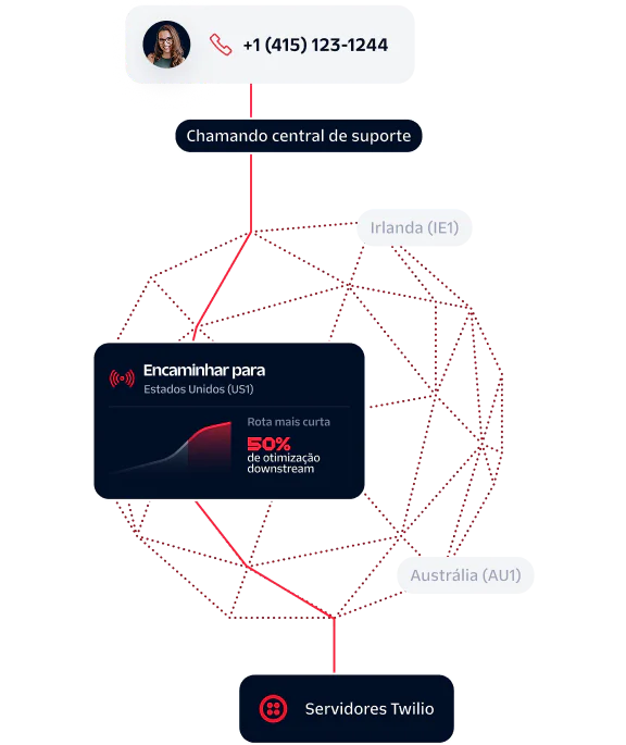 Flowchart of a call routed to Twilio servers via Ireland and Australia for support center optimization.