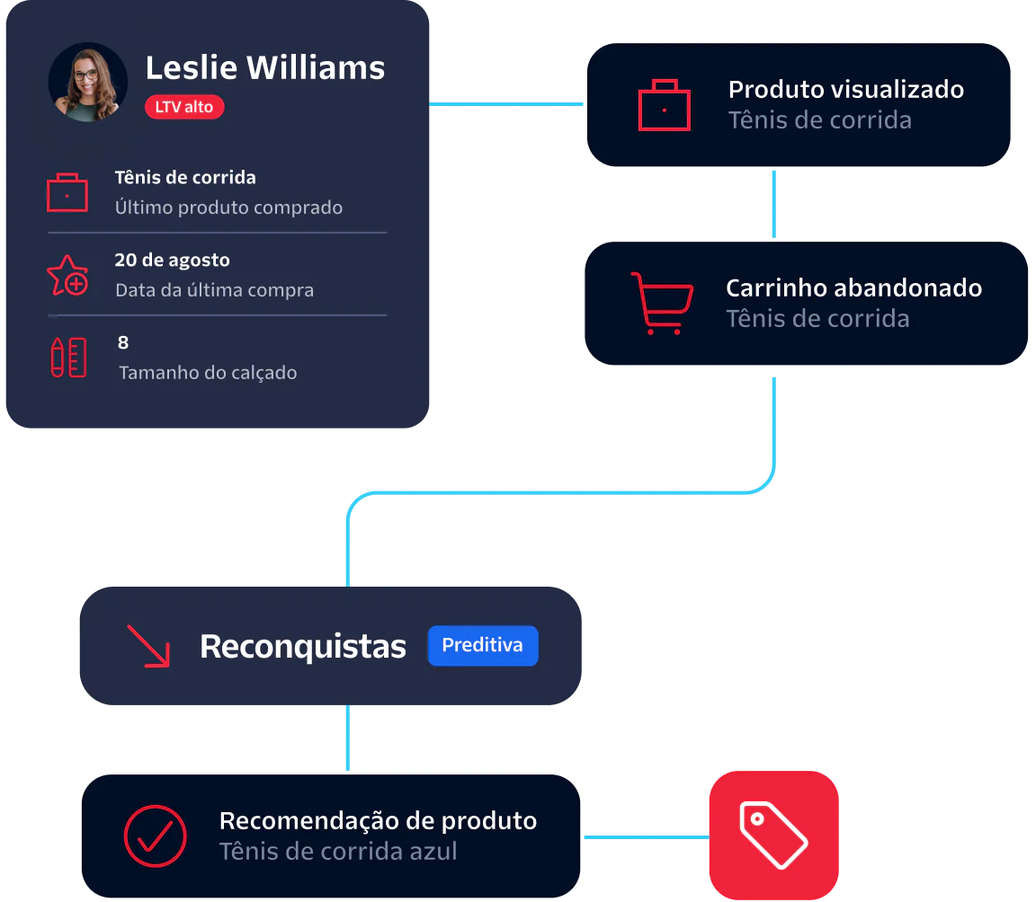 Flowchart showing customer Leslie Williams' engagement history with a focus on running shoes.