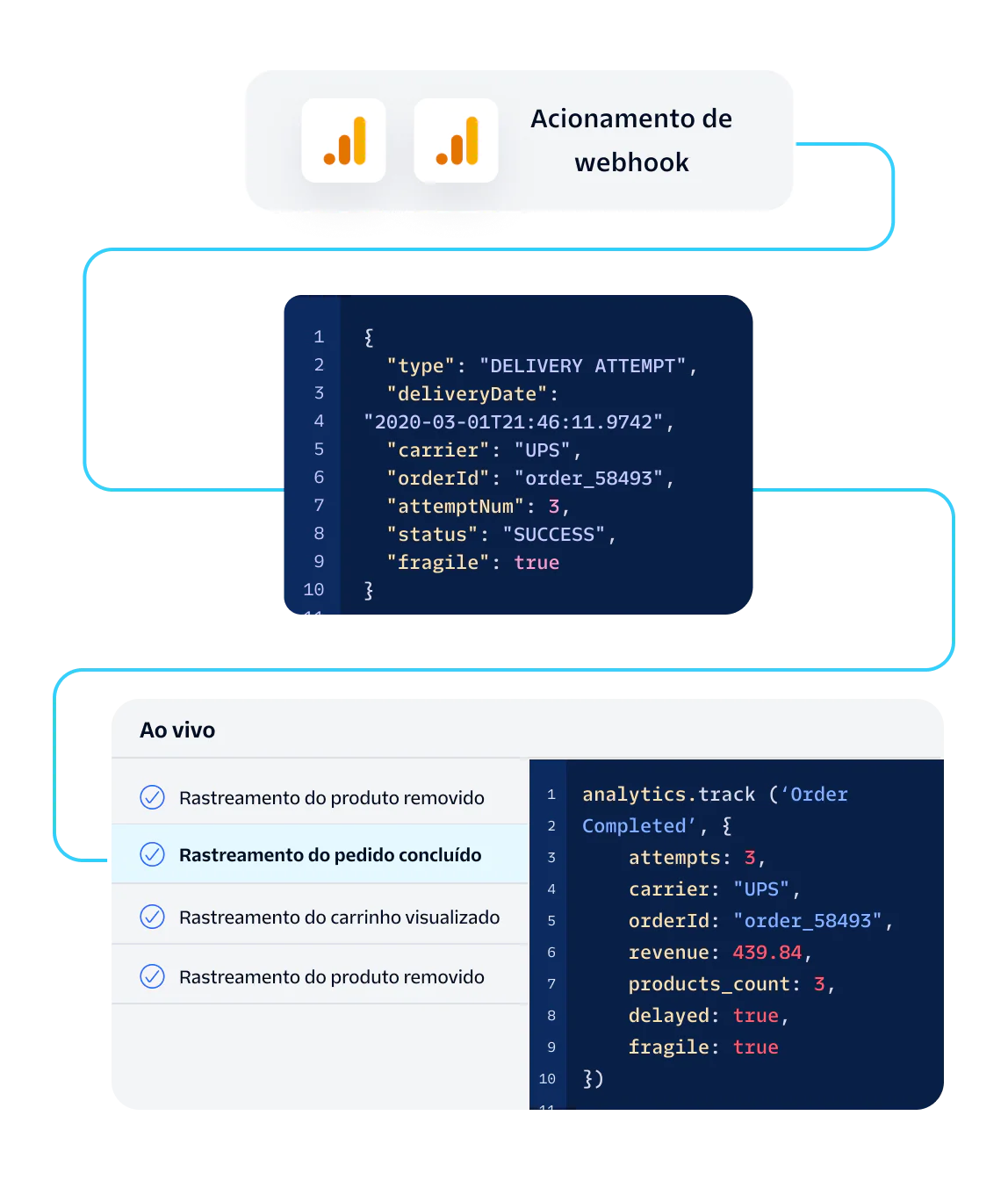 Workflow Visualization for Delivery Attempt and Order Completion Flowchart showing steps in a delivery attempt and order completion process with JSON and code snippets.