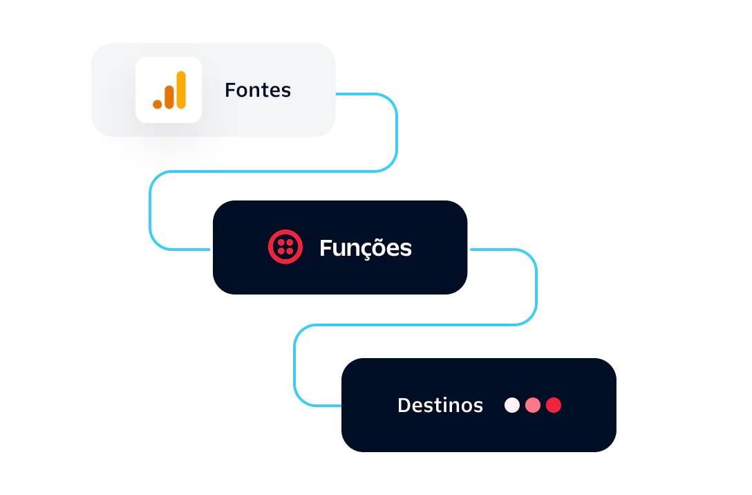 Data Flow Diagram Diagram showing data flow from Sources to Functions to Destinations with connected lines.
