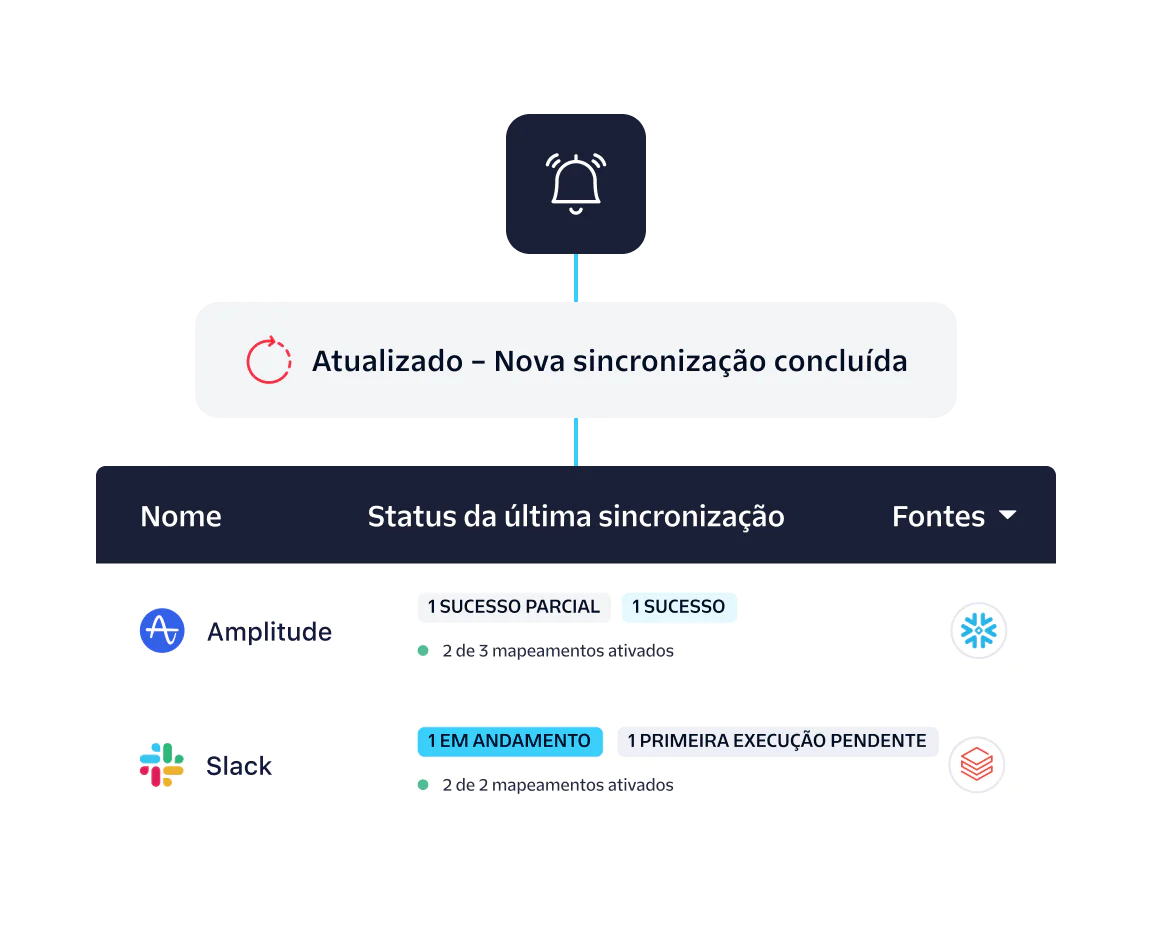 Progress status of data sync for Amplitude and Slack, showing partial success and in-progress status.