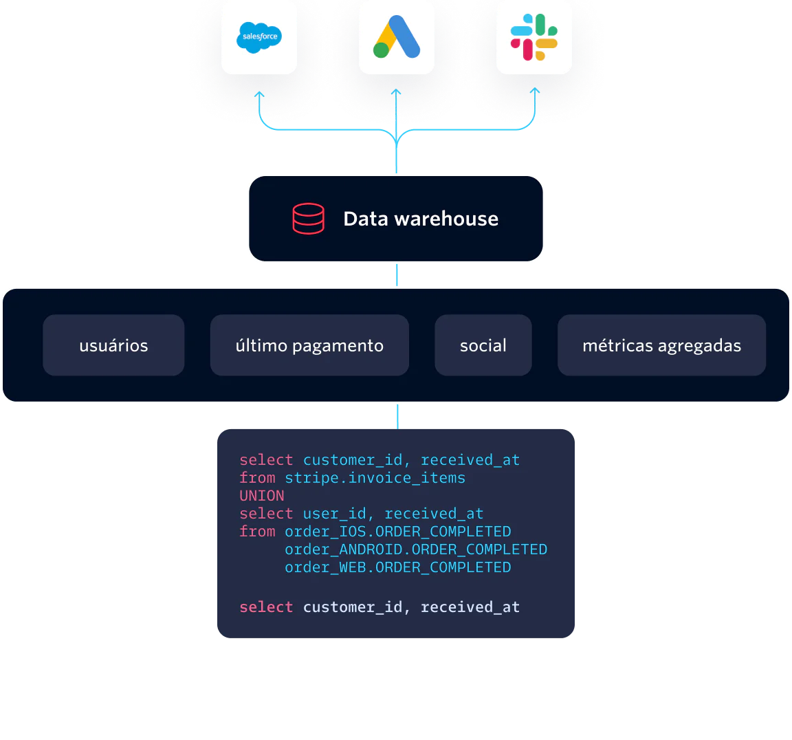 Diagram showing data flow from Salesforce, Google Ads, and Slack to a Data Warehouse with SQL query examples.
