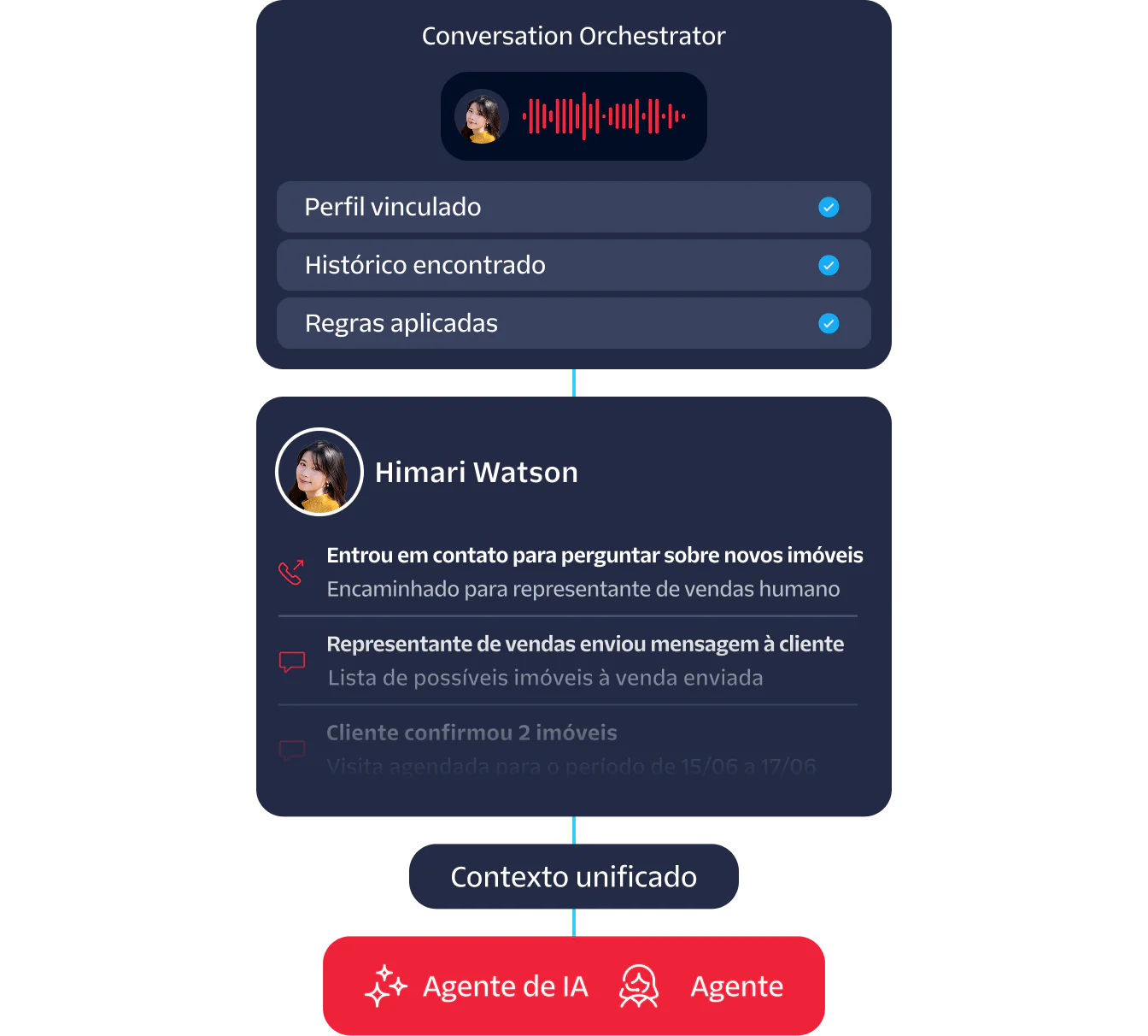 A dashboard showing conversation details of a customer interaction managed by an AI agent.