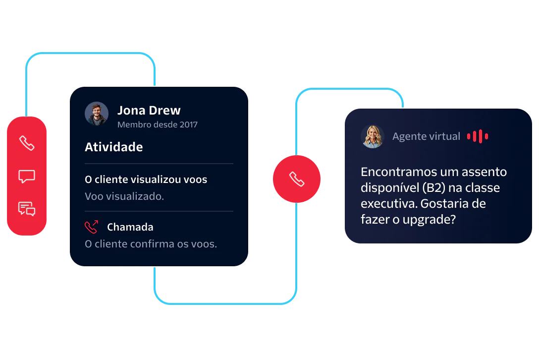 Diagram showing customer interaction and an offer to upgrade to business class by Virtual Agent.