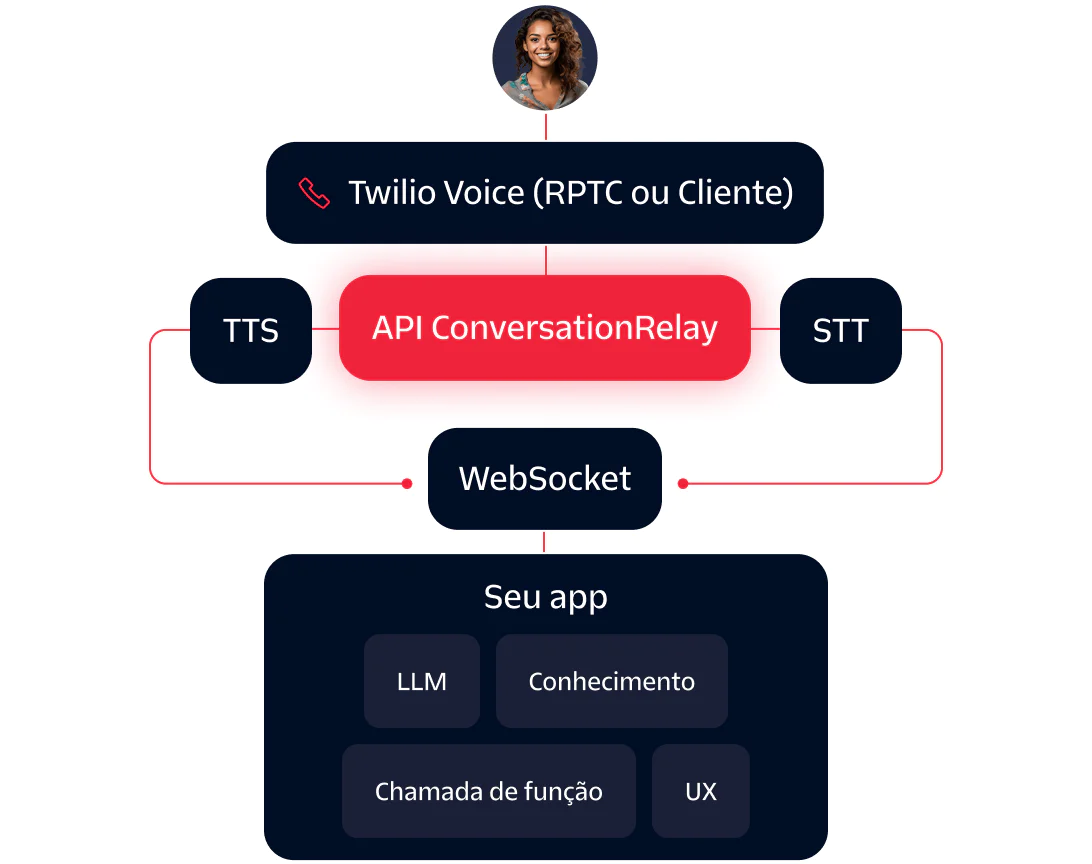Conversation Relay API Integration Diagram Diagram showing integration of Twilio Voice with a ConversationRelay API connecting to an app with TTS and STT components.