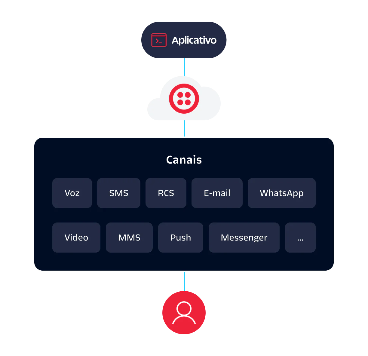 A flowchart showing application integration with various communication channels through a cloud-based service.