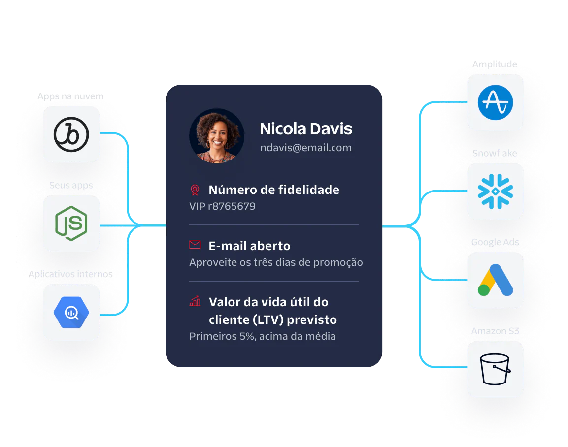 Flowchart showing Nicola Davis's customer profile connected to various data sources and destinations.