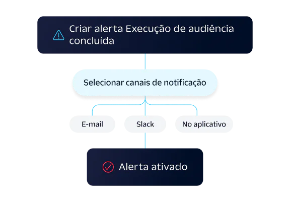 Data Processing Workflow with Event Conversion and Sync Stats Diagram showing event processing flow with stats for successfully received, failed on ingest, and successfully synced.
