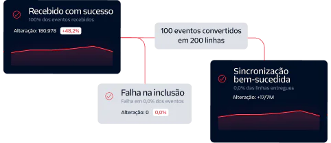 Data Processing Workflow with Event Conversion and Sync Stats Diagram showing event processing flow with stats for successfully received, failed on ingest, and successfully synced.