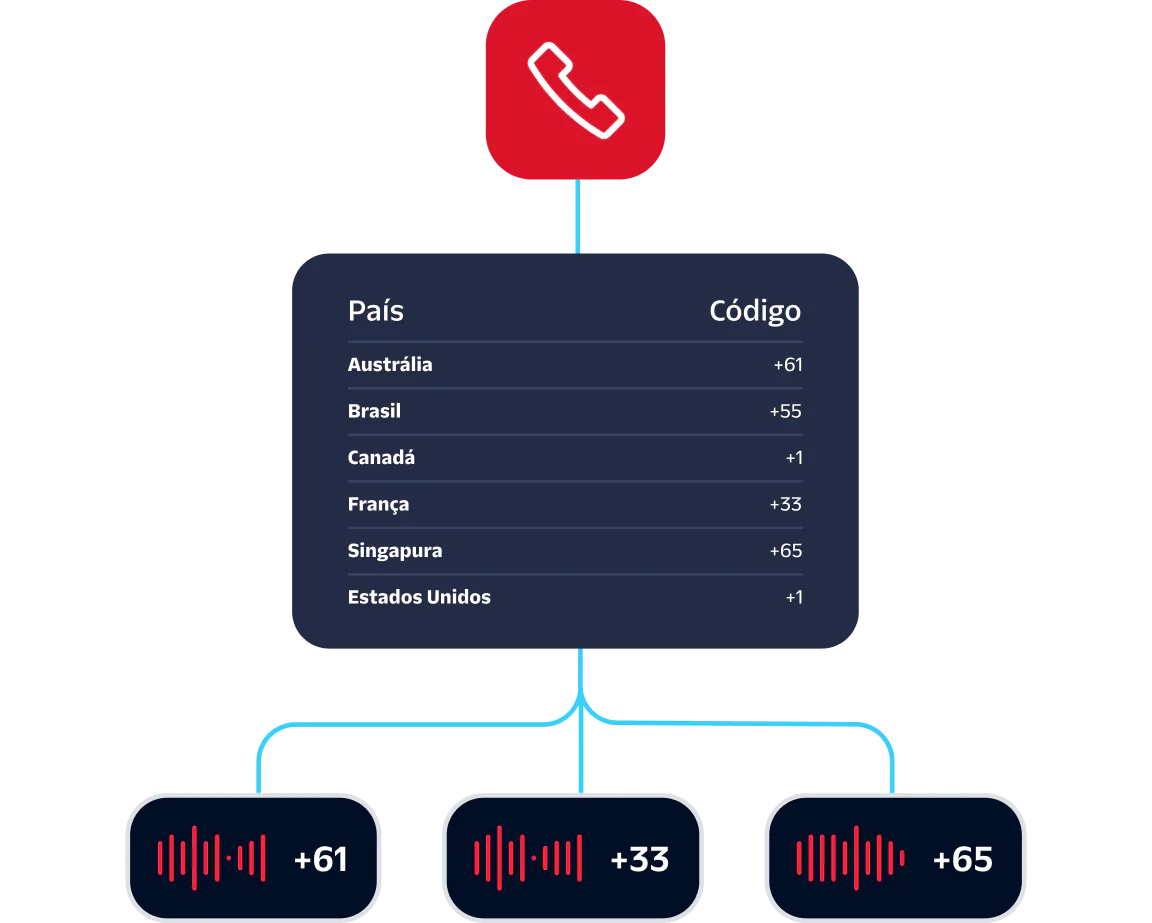 Image showing country calling codes for Australia, Brazil, Canada, France, Singapore, and the US with a call icon at the top.