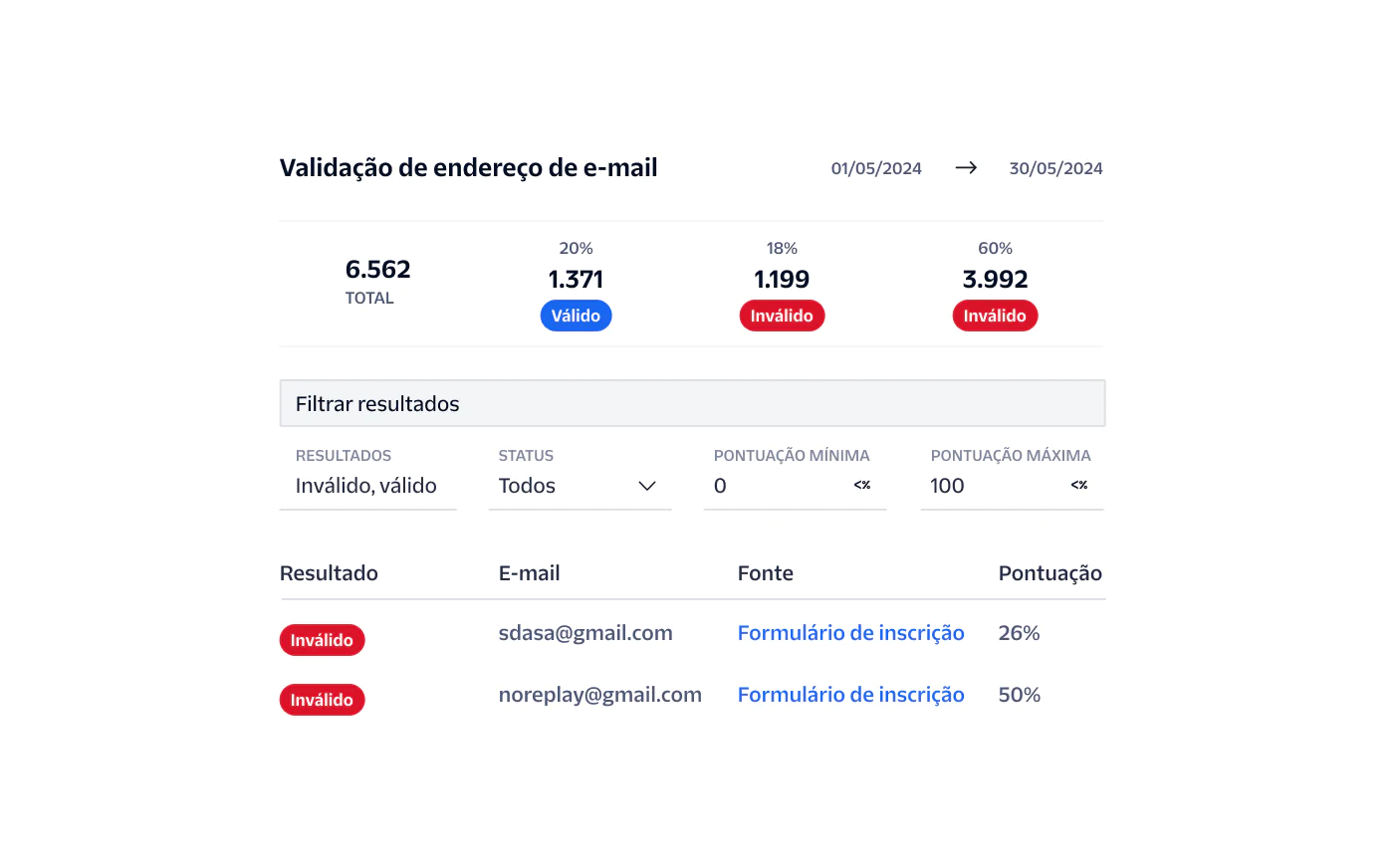 A graphical display of email validation results showing total, valid, invalid counts, and detailed results.