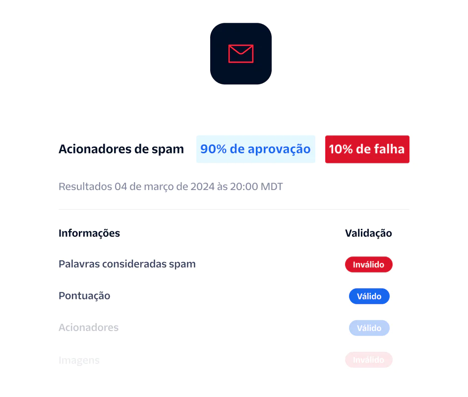 Email spam trigger report showing pass rate of 90% and fail rate of 10% with details on spammy words, punctuation, and triggers.