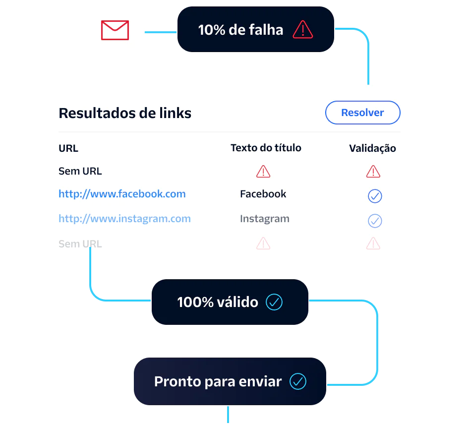 Diagram showing email validation with 10% fail rate, link results check, ready to send at 100% validity.