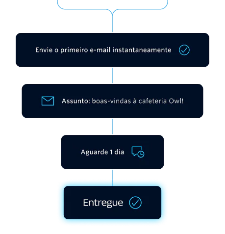 Workflow diagram showing email sequence