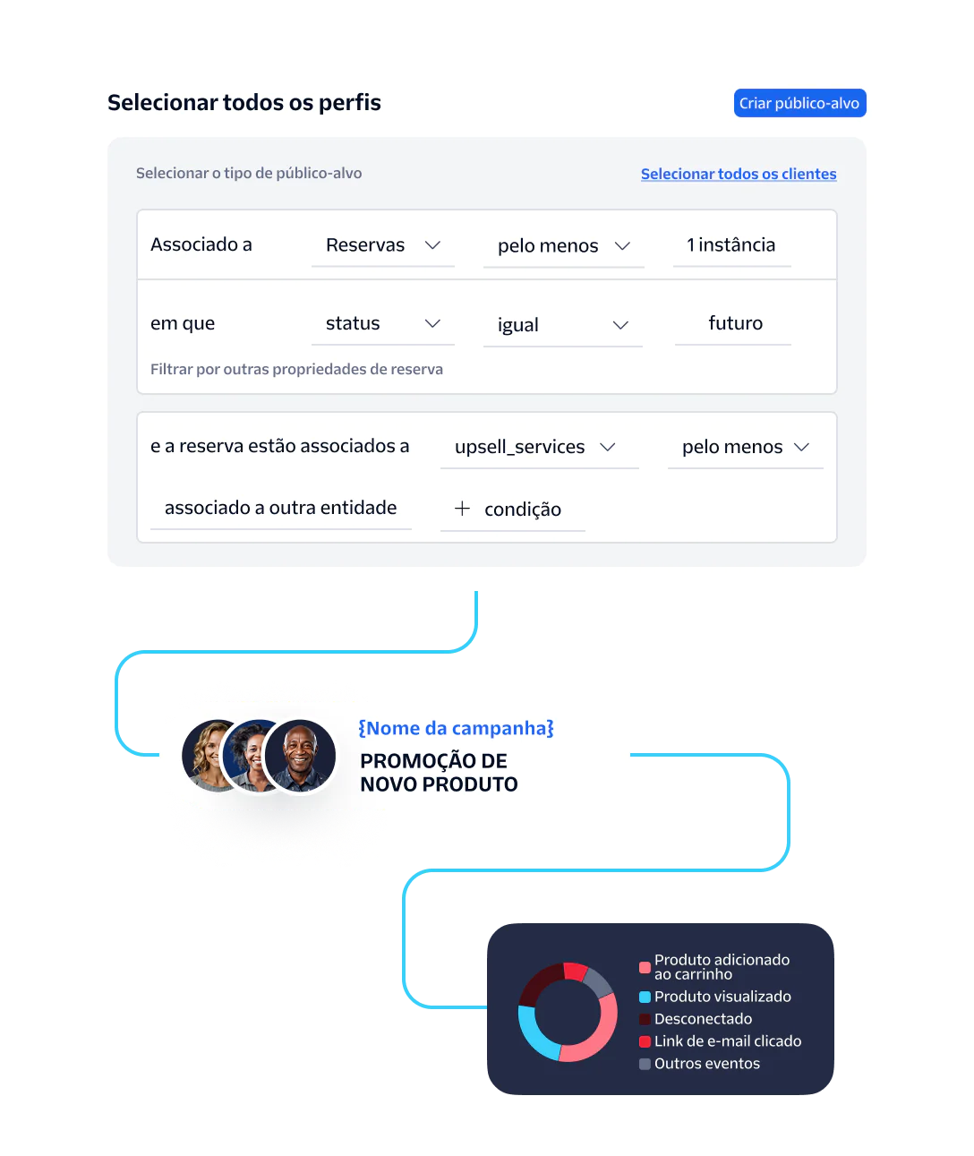 Audience Segmentation and Campaign Promotion Workflow UI interface for audience selection, campaign promotion flowchart, and analytics pie chart