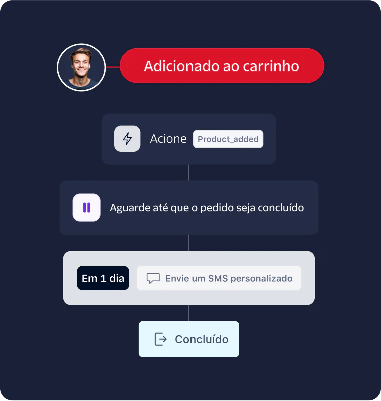 Ecommerce Automated Workflow for Personalized SMS After Cart Addition A flowchart showing an automated ecommerce workflow triggered by adding a product to the cart.