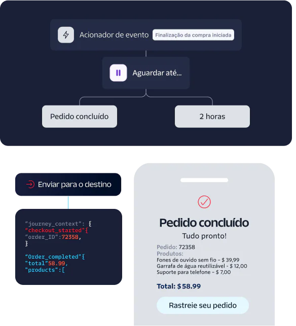 Flowchart showing e-commerce event trigger, hold time, order completion, and a confirmation message with order details.
