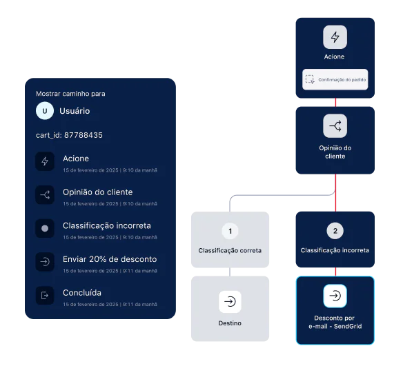 Flowchart showing user journey path from trigger to customer sentiment and email discount based on rating.
