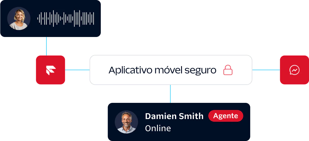 Flowchart showing secure mobile app connected to customer support agents with chat and call options.