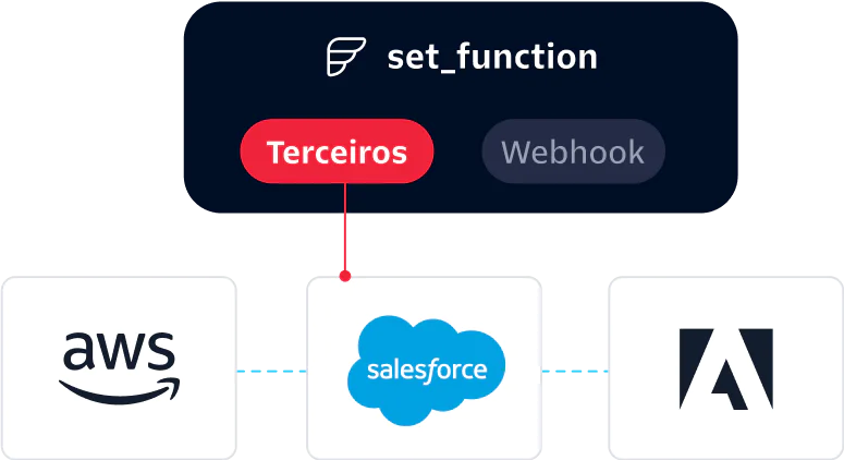  Flex integrations with third party applications, like AWS, Salesforce, and Adobe