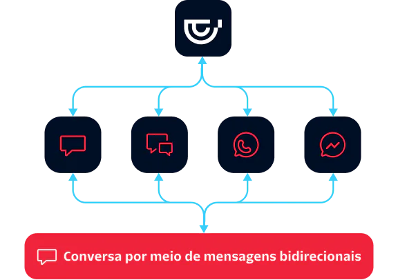 Diagram showing a central hub directing messages to various platforms with arrows indicating two-way messaging.
