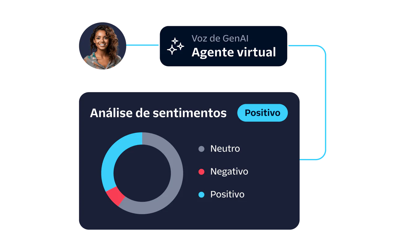 Graph displaying sentiment analysis results with a positive outcome by an AI voice virtual agent.