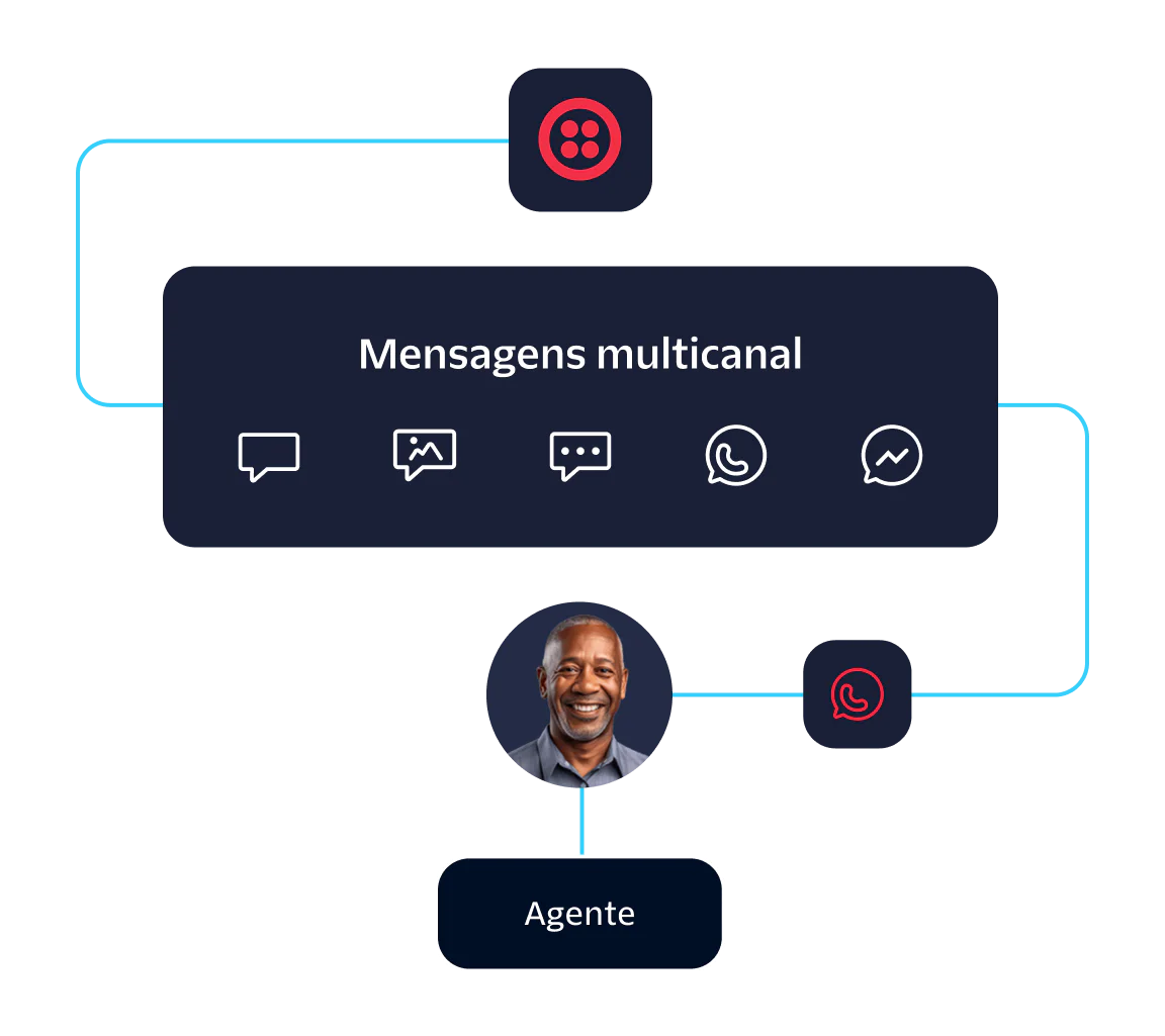 Diagram showing multichannel messaging with an agent, including text, image, and chat icons.