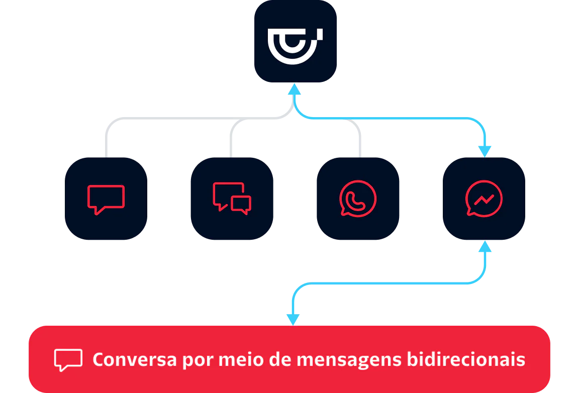 Flowchart showing 2-way conversational messaging through various chat platforms including WhatsApp and Messenger.