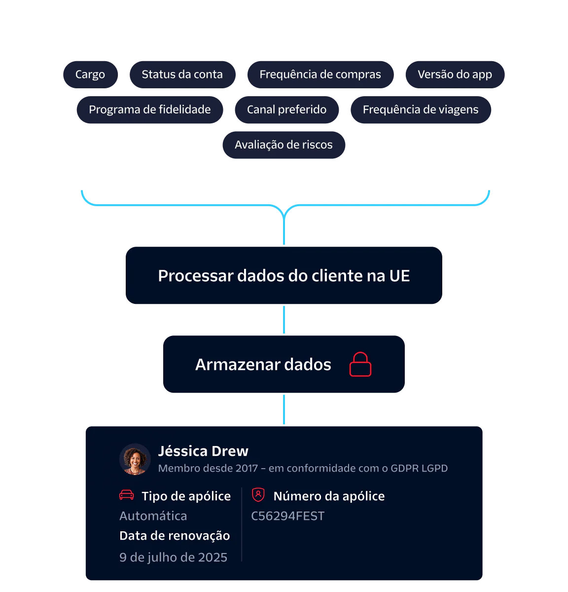 Process Flow for Ingesting and Storing Customer Data Diagram showing stages of ingesting, processing, and storing customer data, highlighting GDPR compliance.