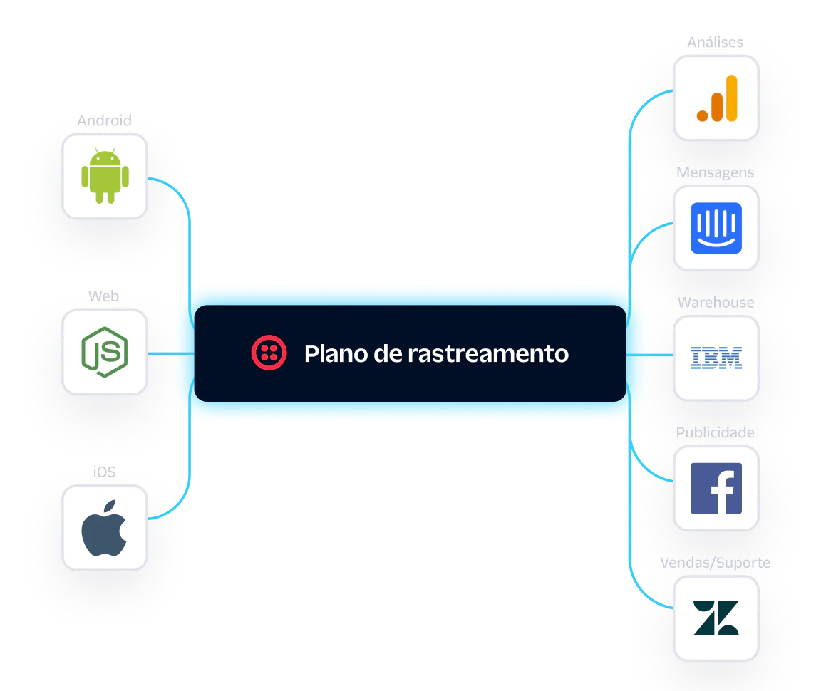 Flowchart showing a tracking plan connecting Android, Node.js, iOS to messaging, warehouse, advertising, sales/support.
