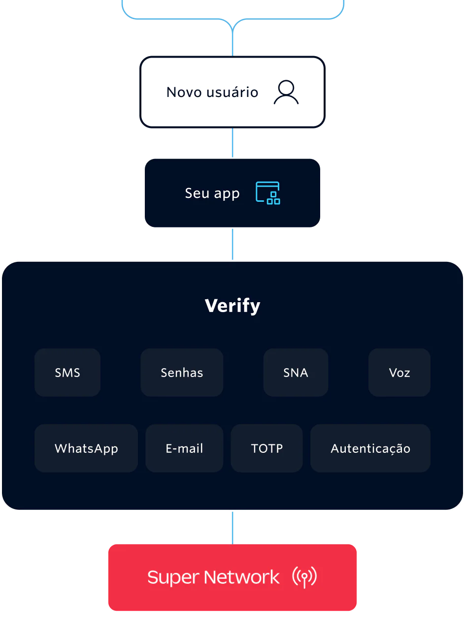 An illustration showing different user verification methods including Voice, SMS, WhatsApp, Email and more using Twilio.