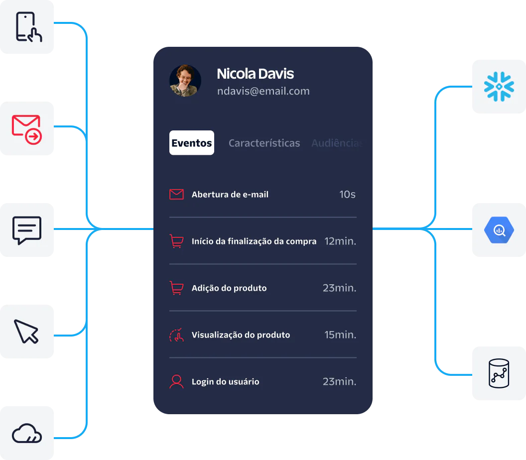 User profile showing recent events like email opened, checkout started, product added, product viewed, and user login.