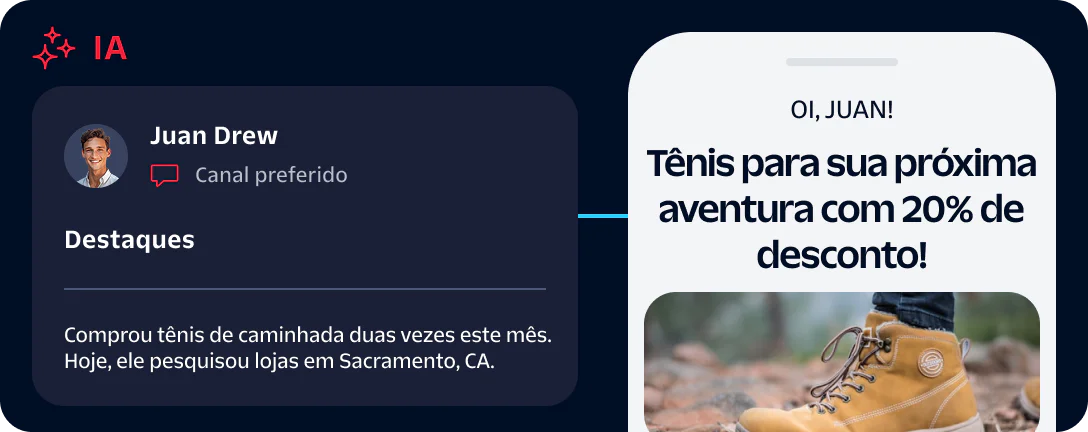 AI dashboard shows Juan Drew's shoe purchase highlights, and phone screen offers 20% off on hiking shoes.