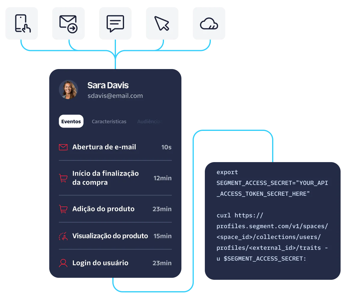 Diagram showing data integration from various sources into a customer activity profile.