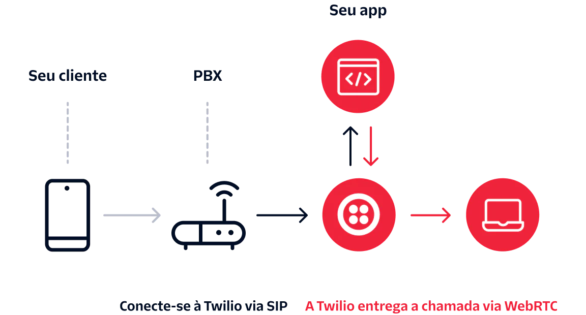 Diagram showing call flow from customer phone to PBX, then to app via Twilio SIP, and delivered over WebRTC.