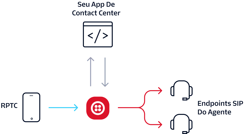 Diagram showing call routing from PSTN to a contact center app and agent's SIP endpoints via Twilio.