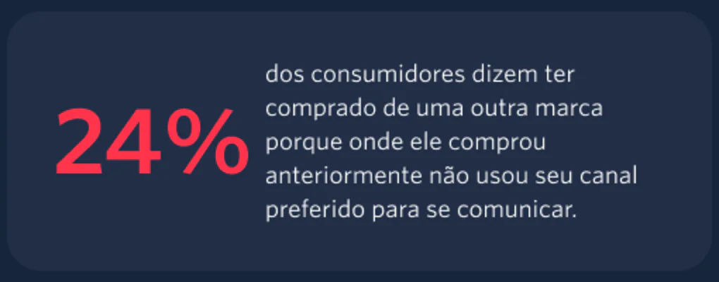 24% of consumers switch businesses if a brand doesn't use their preferred channel.