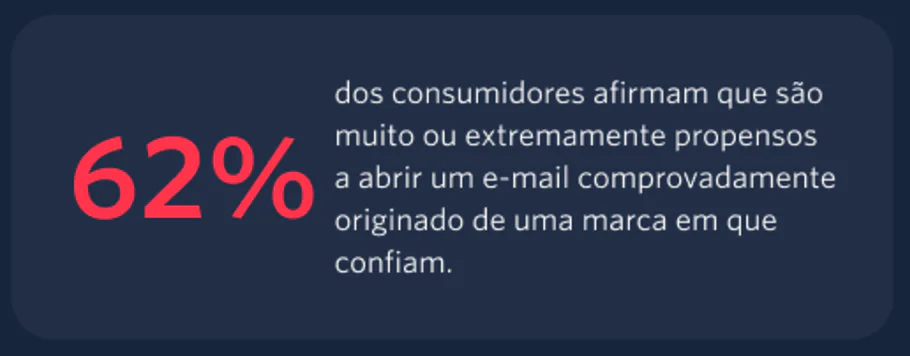 62% of consumers are very likely to open an email from a trusted brand.