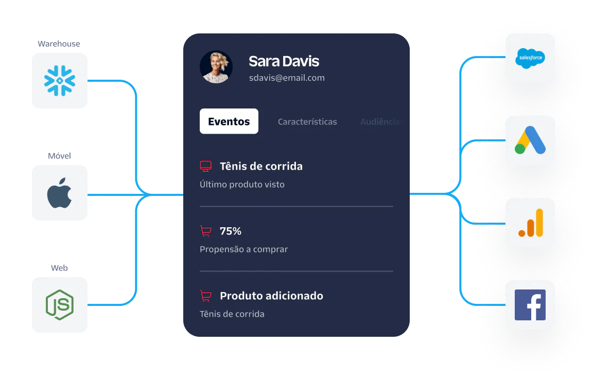 Diagram showing data sources and consumer profile with analytics for behavior and interactions.