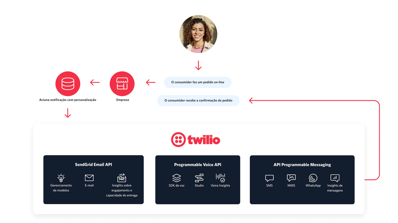 Diagram of how to build alerts and notifications messages Diagram of how to build alerts and notifications messages