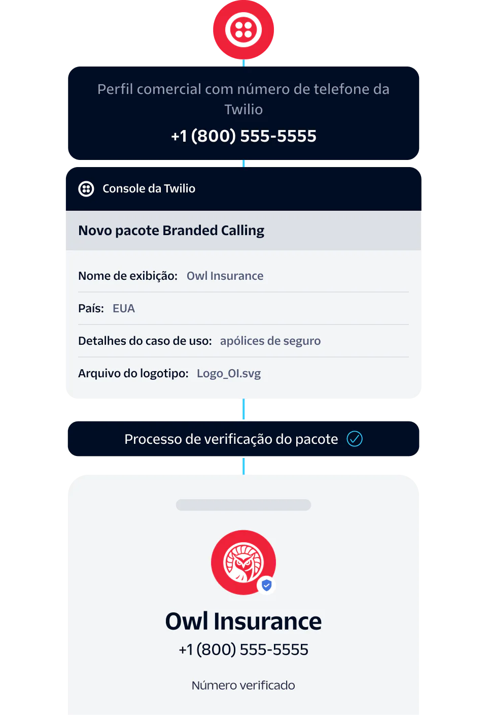 Illustration showing the verification process of Owl Insurance business profile with Twilio phone number +1 (800) 555-5555.