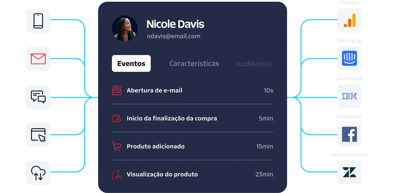 User activity dashboard for Nicole Davis showing recent events and connected services for analytics and marketing.
