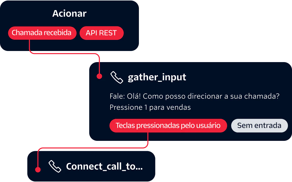 Diagram showing automated call handling process with triggers, gather input, and connecting call actions.