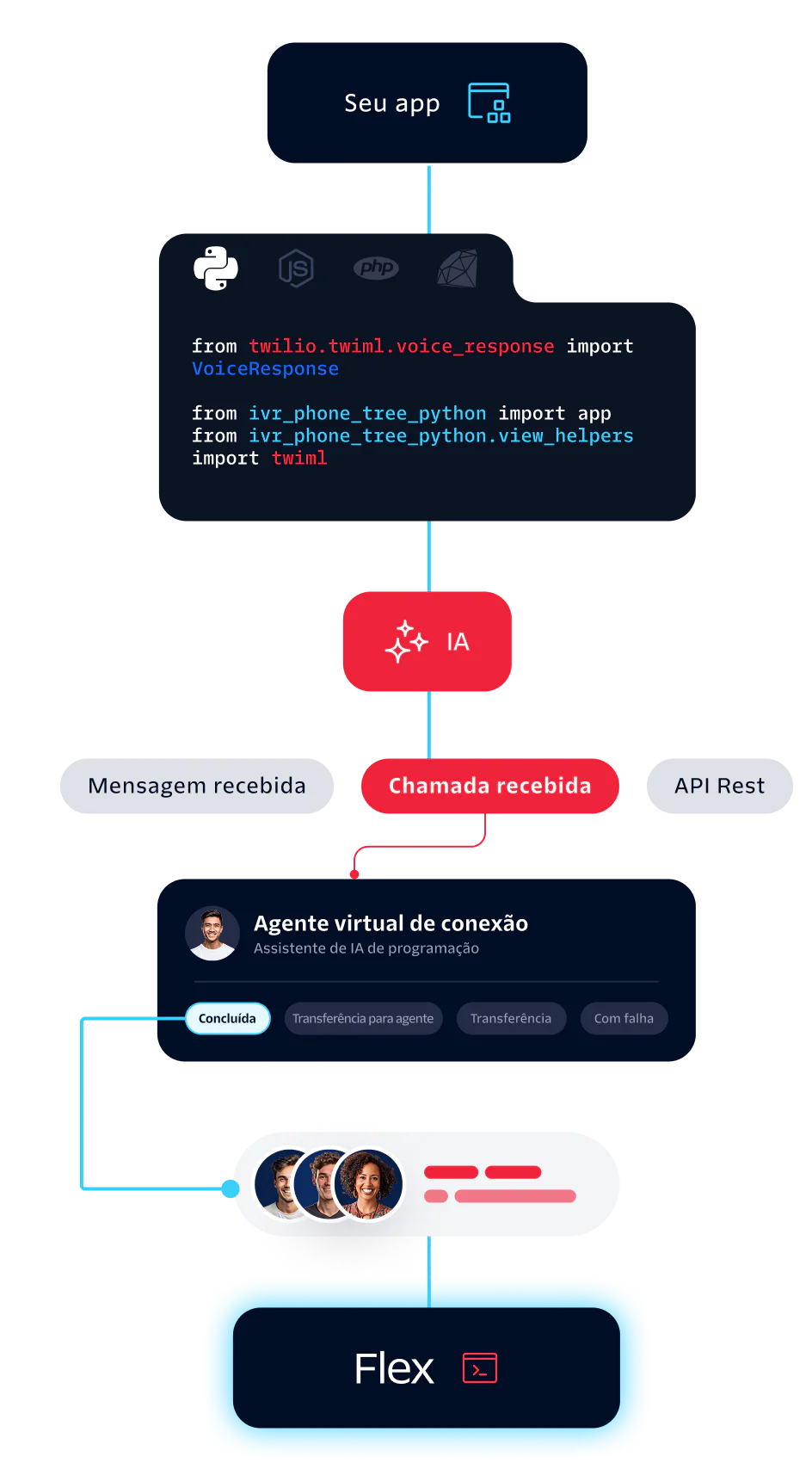 AI Integration with Voice and Messaging via Twilio Flex Flowchart showing AI handling incoming calls and messages with Twilio Flex and virtual agent integration.