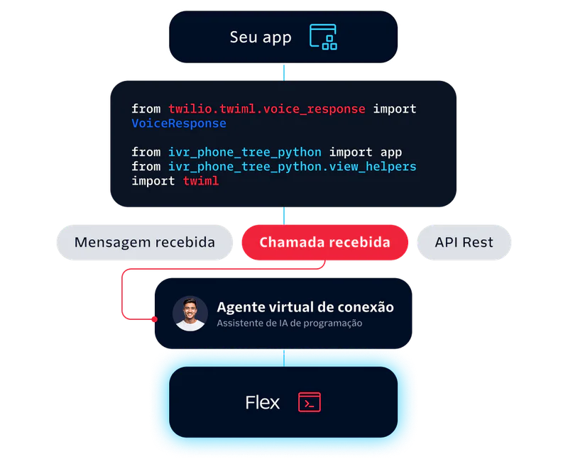 Twilio Integration Workflow with Virtual Agent for Enhanced Customer Interaction Diagram showing Twilio integration with a virtual agent for handling incoming messages and calls using Flex.