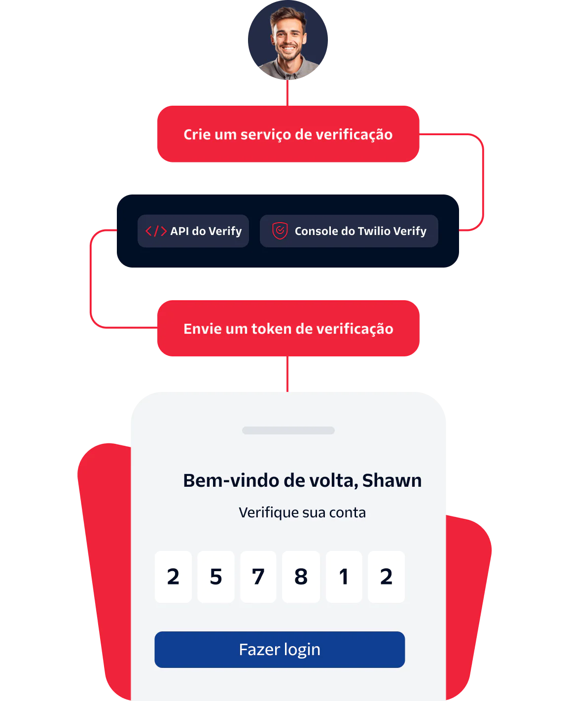 Illustration of a user verifying their account with a verification token using Twilio's Verify API.