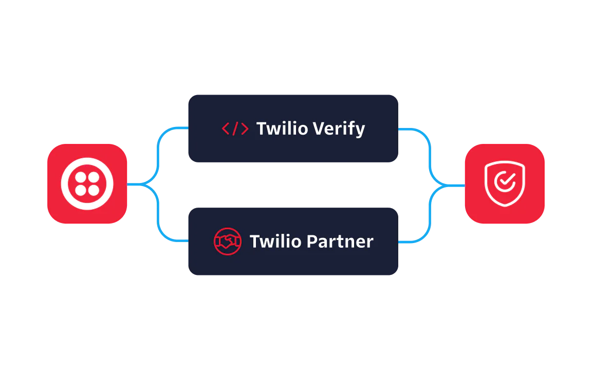 Diagram showing Twilio Verify and Twilio Partner integration with icons connected by blue lines.