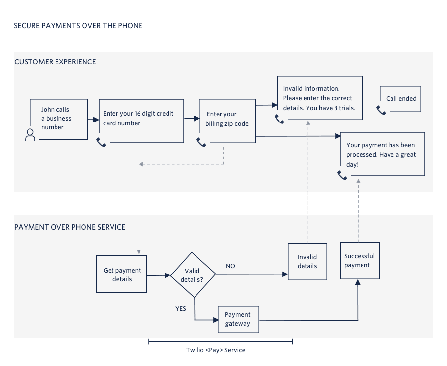 CodeExchange payment over phone with <Pay>.