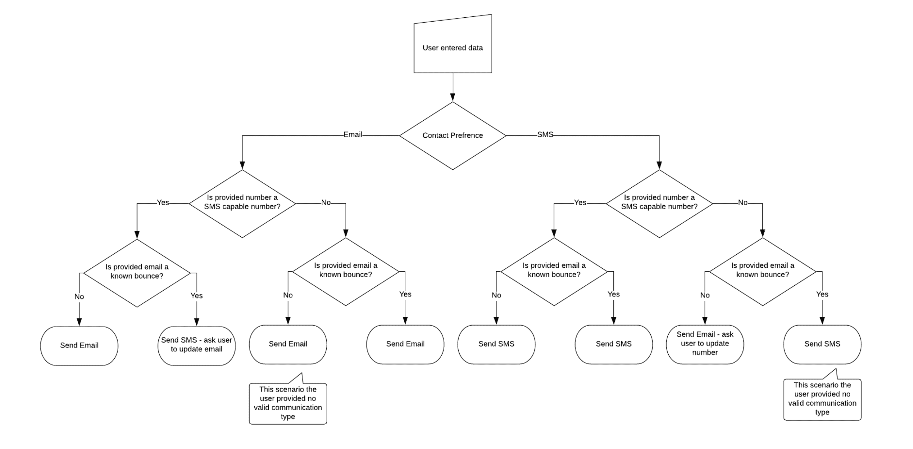 Omnichannel notifications.